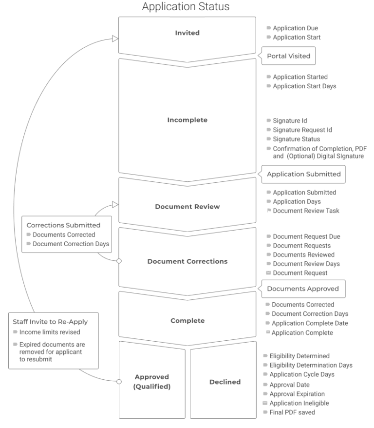 application-process-flow-public-house-support